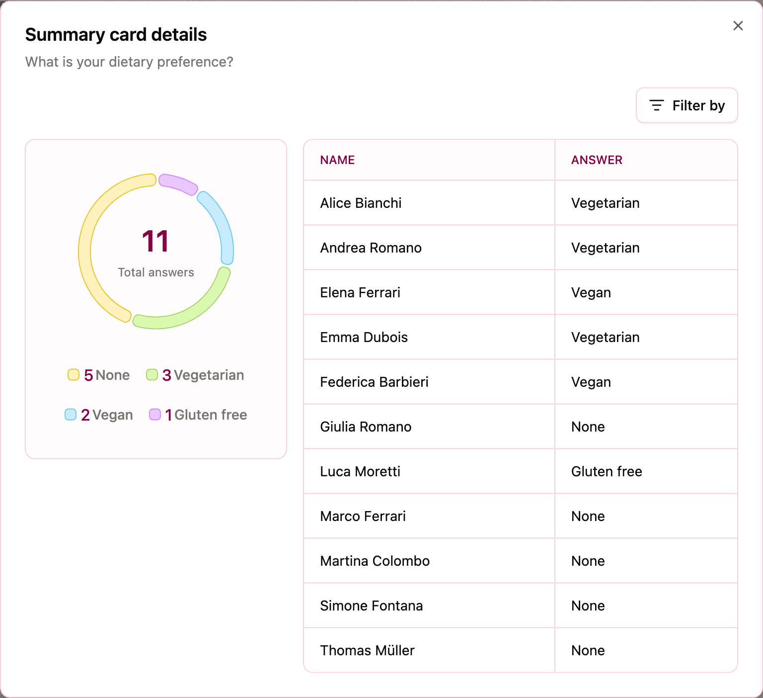 The "Summary card details" modal with the donut chart, the total answers in the center, and the guests table below
